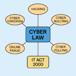 Cyber Law (साइबर कानून) क्या होता है?