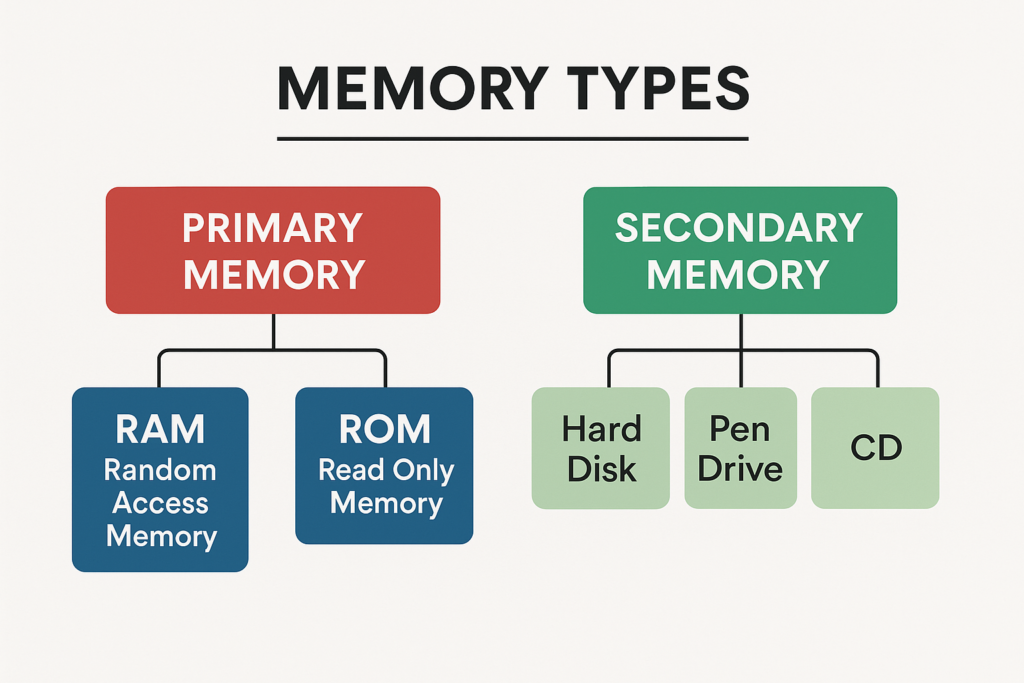 What is Memory in Computer? कंप्यूटर में मेमोरी क्या है?
