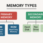 What is Memory in Computer? कंप्यूटर में मेमोरी क्या है?