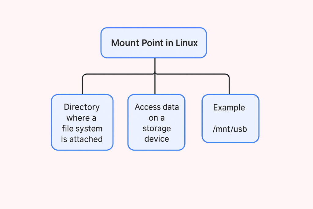 What is Mount Point in Linux?