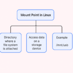 What is Mount Point in Linux?