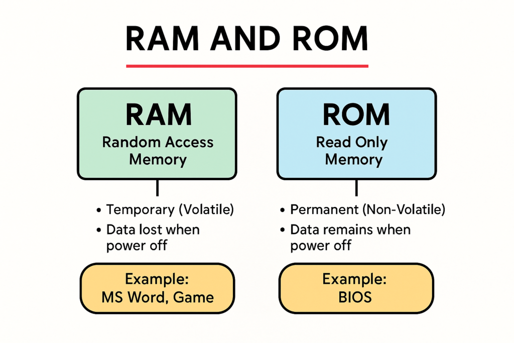 What is RAM and ROM? RAM और ROM क्या है?