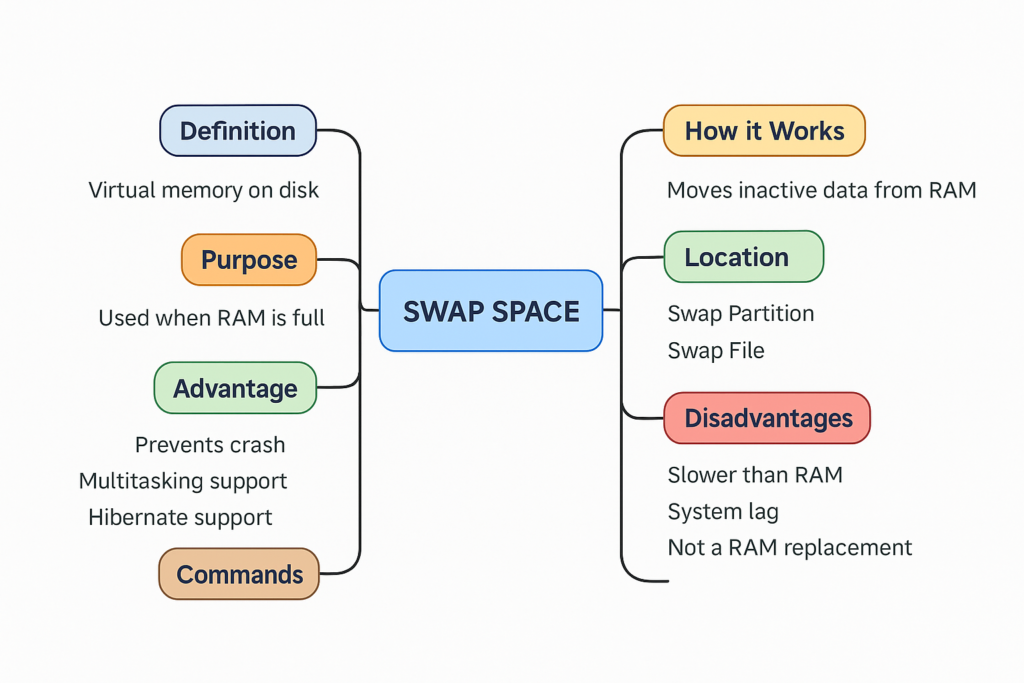 What is Swap Space?Swap Space क्या है?