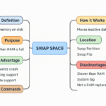What is Swap Space?Swap Space क्या है?